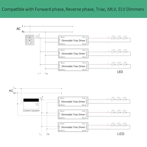 Hanbaak 96W Triac Dimmable LED Driver, 24V Dimmable Power Supply, 100-277VAC to 24VDC Transformer for Low Voltage Lighting Project, Compatible with Lutron Leviton Dimmers, UL Listed, Class 2, Class P view 4