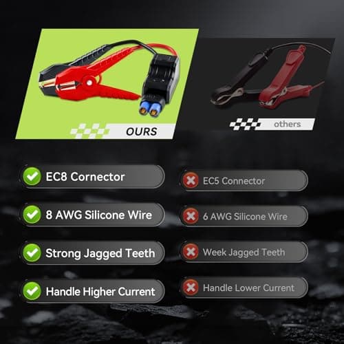 Car Battery Jump Starter Portable, 2000A Jump Starter Battery Pack for 8.0L Gasoline and 6.0L Diesel Engines, 12V Jump Box for Car Battery with EC8 Jumper Cables, Black view 3