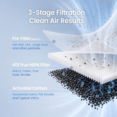 YADU Air Purifier Large Room, Home UP to 2,083 sq ft, H13 True HEPA Filter view 6