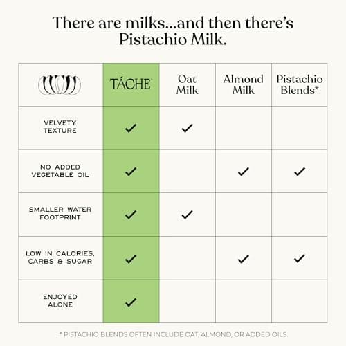 Táche Unsweetened Barista Pistachio Milk, Plant-Based Pistachio Creamer for Coffee and Lattes, Frothy, Vegan Pistachio Cream with No Added Oil, Dairy-Free Milk Alternative, (32oz, 6-Pack) view 6