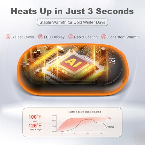 AI Electric Hand Warmers Rechargeable 2 Pack, 6400mAh Pocket Size | Rechargeable Hand Warmers: 3-Second Heating, 3 Heat Levels, LED Display and 4-Hour Recharge; Reusable for Travel or Hunting view 3