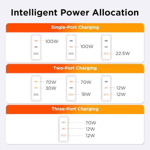 100W GaN USB C Charger Block, 3-Port Slim Foldable Wall Charger view 2