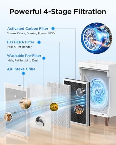 MOOKA Air Purifiers for Home Bedroom Large Room 3000 Ft², Double-Sided HEPA Air Cleaner with Washable Pre-Filter, PM2.5 Air Quality Monitor, Auto Mode, 20dB Air Filter for Pets Hair Odor Dust, HKB320F view 6