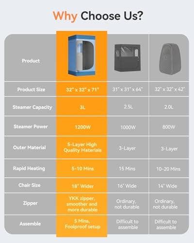 noerishia Portable Sauna for Home with 3L 1200W Steamer, Big Folding Chair, 99 Mins Timer, 9 Levels, Pernoanl Steam Sauna Tent Dual YKK Zippers for Home Spa Detoxification, 32' x32' x 71', Light Blue view 6