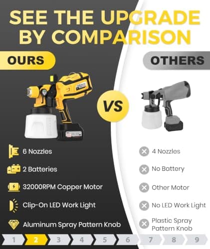 Cordless Paint Sprayer, 32000RPM Spray Paint Gun with 2×4000mAh Battery | Easy to Clean & Use, 3 Modes & 6 Nozzles, 1400ml Tank, LED Light, for House Wall Fence Furniture, Cabinets, Door, Desk, DIY view 3