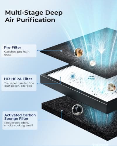 Pet Hair Air Purifier for Large Room Up to 2100 Ft² view 5