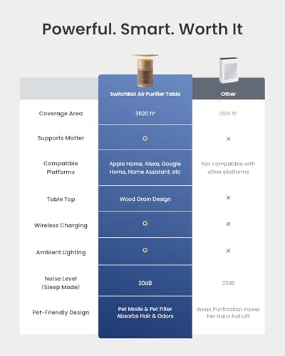 SwitchBot Air Purifier for Home Large Room up to 3620 ft², Pet Mode, Support Matter, 20dB, Washable Pre-filter, Aromatherapy, Works with Alexa, Google Home, Apple Home, Ideal for Odor, Dust & Pet Hair view 5