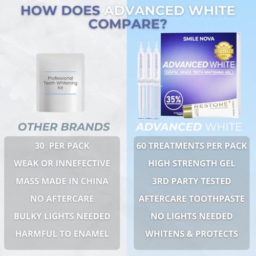 Advanced White Teeth Whitening Gel Refill Pack – 60 Treatments | 35% Carbamide Peroxide Professional Dental-Grade Gel | 3×10 mL Syringes | Restore+ Nano-Hydroxyapatite Toothpaste | Trays Not Included view 5