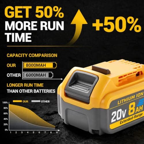 CRIYUEF 8000mAh Compatible with Dewalt 20V Battery DCB209 DCB208 DCB207 DCB206 DCB204 DCB201 DCB203 DCB200 2Packs view 5
