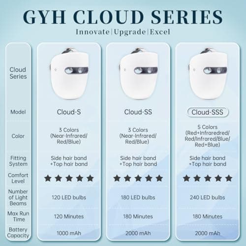 GYH 8-Color LED Face Mask Light Therapy, FSA-HSA Eligible, Cloud-SSS | Red Light Therapy for Face, Wireless High Dose Green, Blue, Infrared Mask for Skin Care & Anti-aging view 2