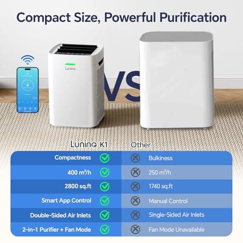 Lunino Air Purifiers for Home Large Room up to 2800 Ft², Double-Sided HEPA Air Purifier with Washable Pre-filter, Smart WiFi, PM 2.5 Air Quality Monitor, 3 Fan Modo, for Pets Hair, Dust, Pollen, Smoke view 4