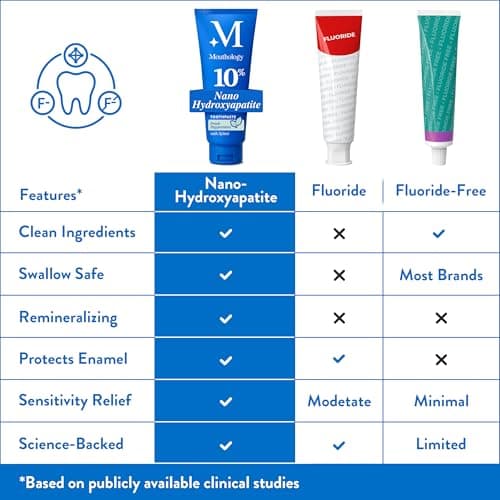 Mouthology 10% Nano Hydroxyapatite Toothpaste Fluoride Free, Whitening*, Rod Shaped nHa, Xylitol Toothpaste for Adults, Enamel Care*, Sensitive Teeth*, SLS Free, Mint 4oz (USA Made) Package May Vary view 4