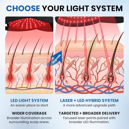 CAYAMA Laser Hair Growth Cap, 320 Lasers & LEDs, FDA-Cleared | 650nm red light; soft cap for men & women; up to 300 minutes per charge view 6