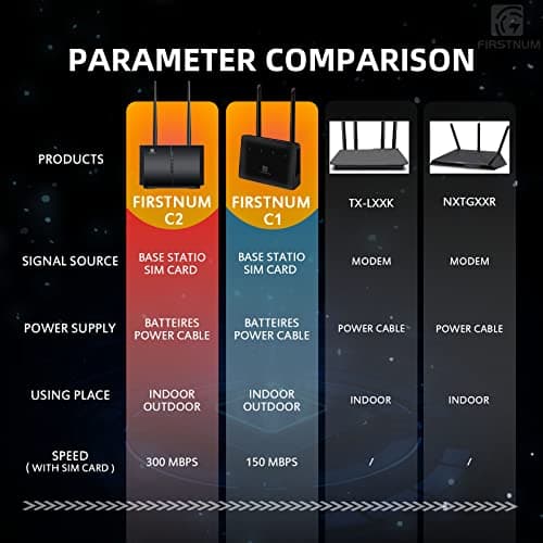 Firstnum CPE C600C WiFi Router with SIM Card Slot, 4G LTE CAT7 300 Mbps WiFi, Portable Travel Long Range Wireless Router Outdoor/Indoor 802.11a/b/n/g/ac 1200Mbps for Home/Truck/RV view 4