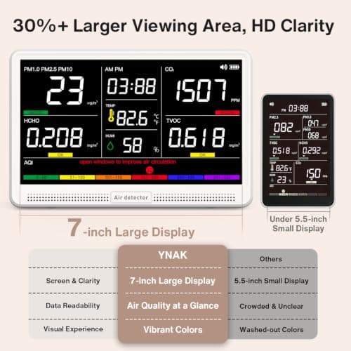YNAK 16-in-1 Air Quality Monitor Indoor with 7-inch HD Color Display -$54.99 with Free Shipping. Tracks CO2, TVOC, PM2.5/PM1.0/PM10, HCHO, Temp/Humidity, AQI & Time view 4