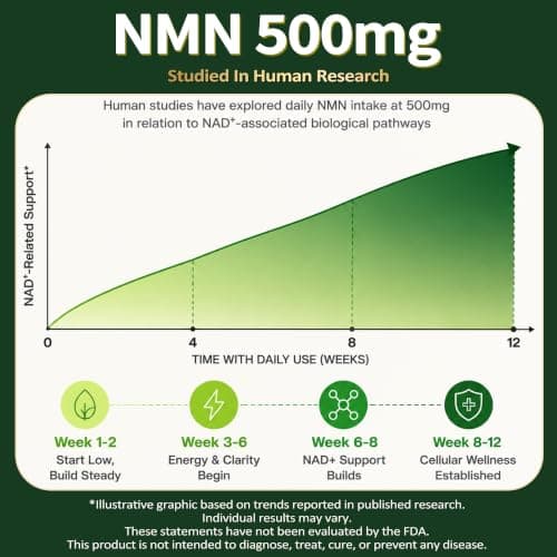 NMN Supplement 1150mg NAD+ Longevity 10-in-1 Resveratrol TMG CoQ10 60 Caps view 4