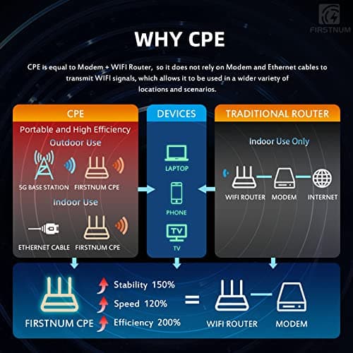 Firstnum CPE C600C WiFi Router with SIM Card Slot, 4G LTE CAT7 300 Mbps WiFi, Portable Travel Long Range Wireless Router Outdoor/Indoor 802.11a/b/n/g/ac 1200Mbps for Home/Truck/RV view 5
