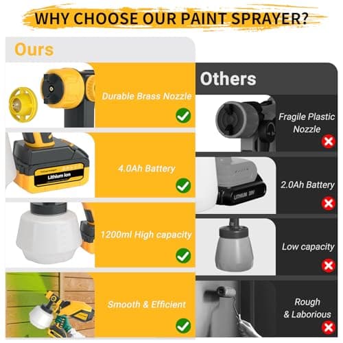 Cordless Paint Sprayer, 21V 2×4.0Ah Batteries, 1200ML High-Power Electric Spray Gun with 5 Nozzles & 3 Patterns, Adjustable Spray Width, Easy-to-Clean Sprayer for Furniture, Cabinets & Walls view 5