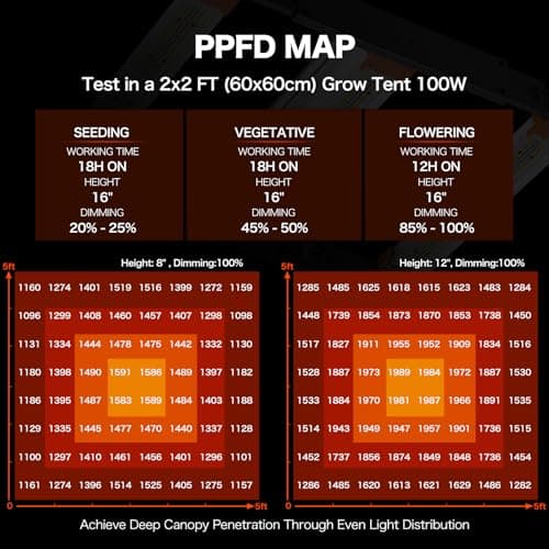 ECOHOM Bar 100W LED Grow Light, Full Spectrum, Dimmable, Daisy Chain, High PPFD, 2x2ft Coverage, for Indoor Plants Seed Starting, Vegs and Bloom, Retractable, Pro Lamp for Grow Tent Commercial Use view 3