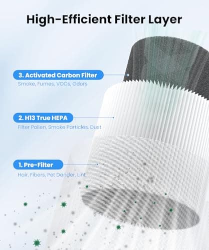 VEWIOR 2 Pack Air Purifiers for Home, Air Purifiers for Bedroom Large Room up to 1200 sq.ft with H13 HEPA Washable Filter, Aromatherapy, PM2.5 Display, Sleep Mode, Auto Mode for Dust, Smoke, Pets Hair view 3