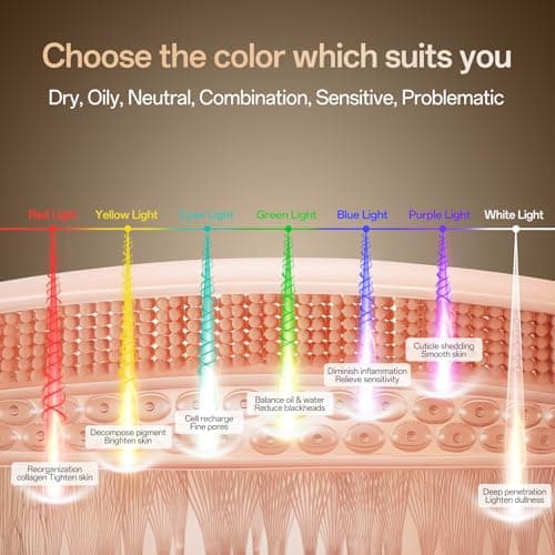 SUERBEATY Red Light Mask, 7 Colors Red Light Mask for Face, Cordless, Soft Flexible, Portable & Lightweight for Home & Travel, Rechargeable Facial Masks for Women & Men (Black) view 6