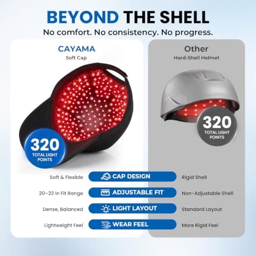 CAYAMA Laser Hair Growth Cap, 320 Lasers & LEDs, FDA-Cleared | 650nm red light; soft cap for men & women; up to 300 minutes per charge view 4